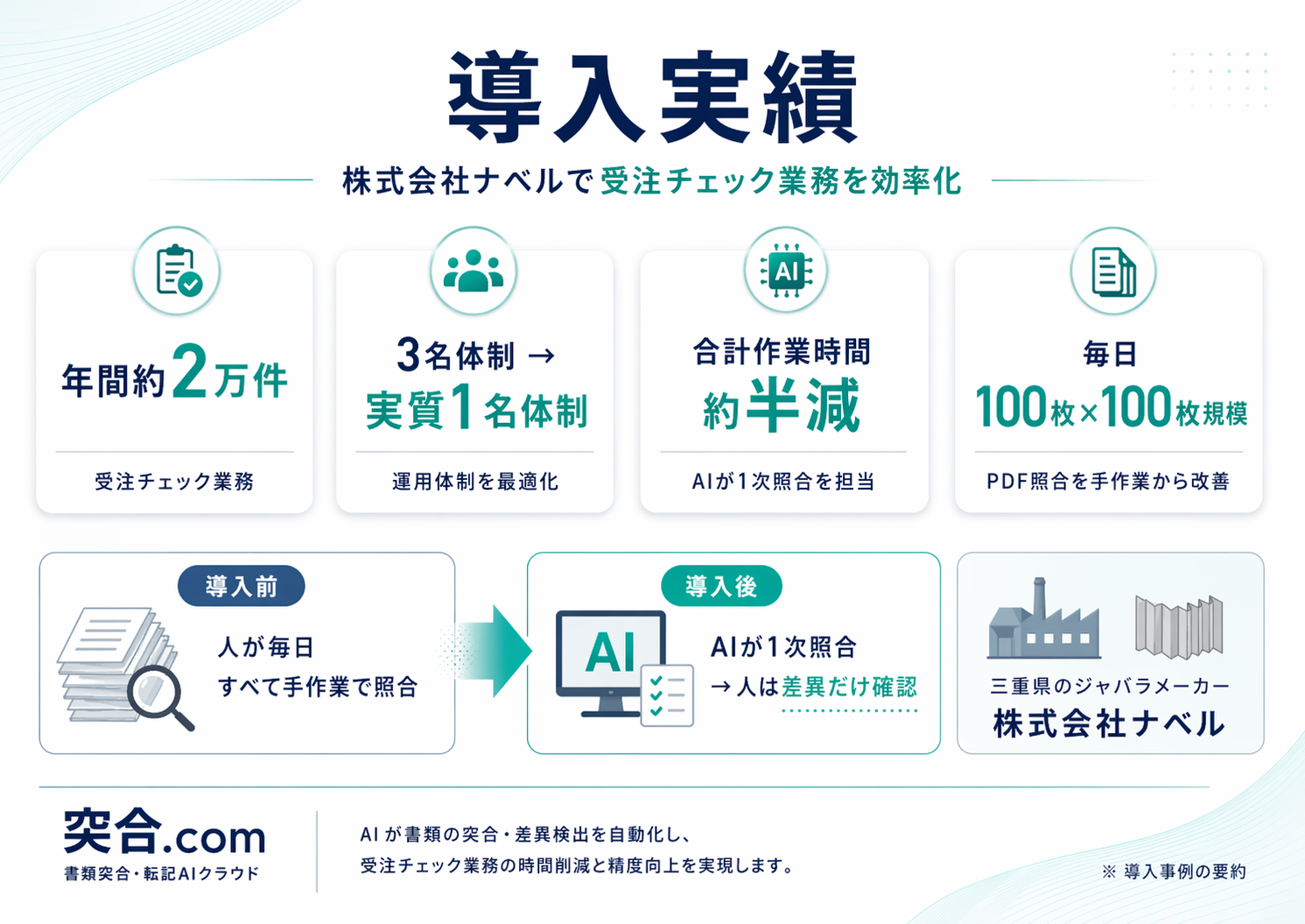 株式会社ナベルでの導入実績: 年間2万件の受注チェックを3名→1名体制、合計作業時間 約半減を実現