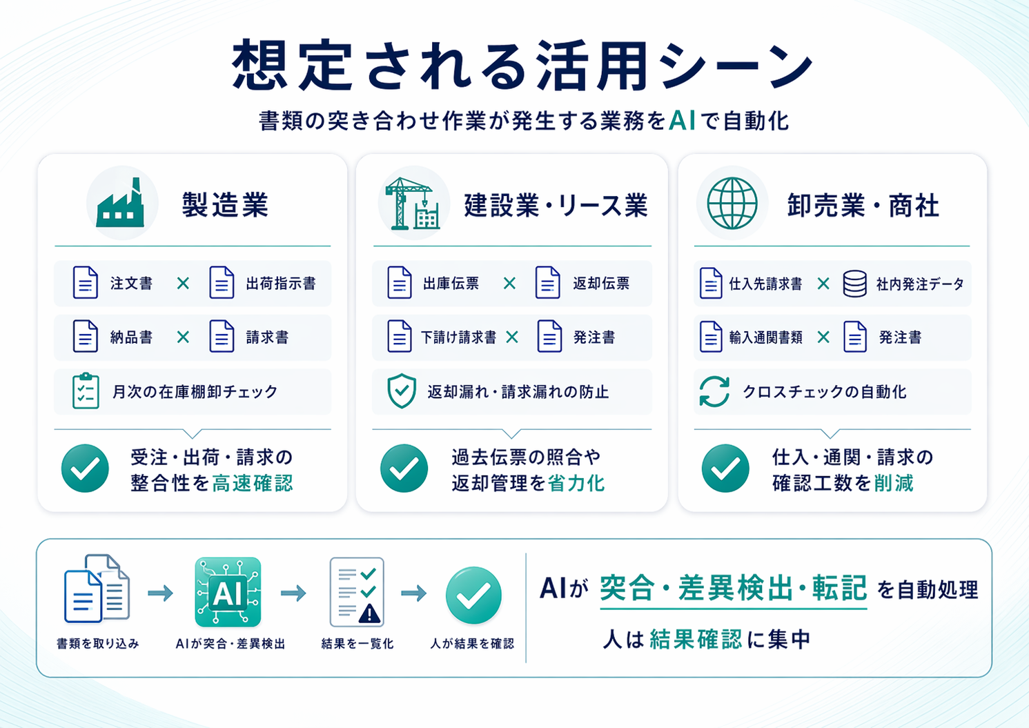 想定される活用シーン: 製造業／建設業・リース業／卸売業・商社